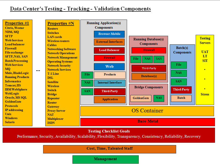 Data Center testing diagram