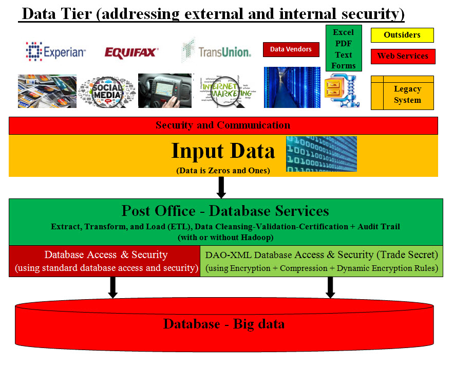 Data Tier