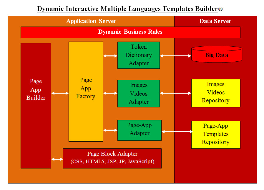 Multiple Language Template