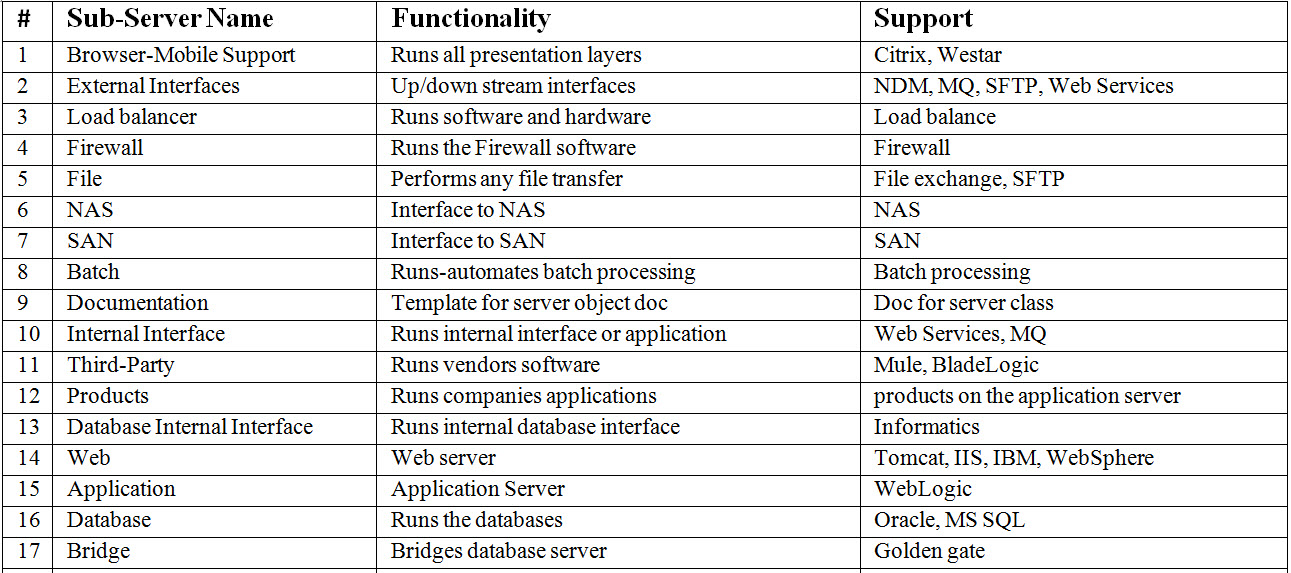 Container Servers Table